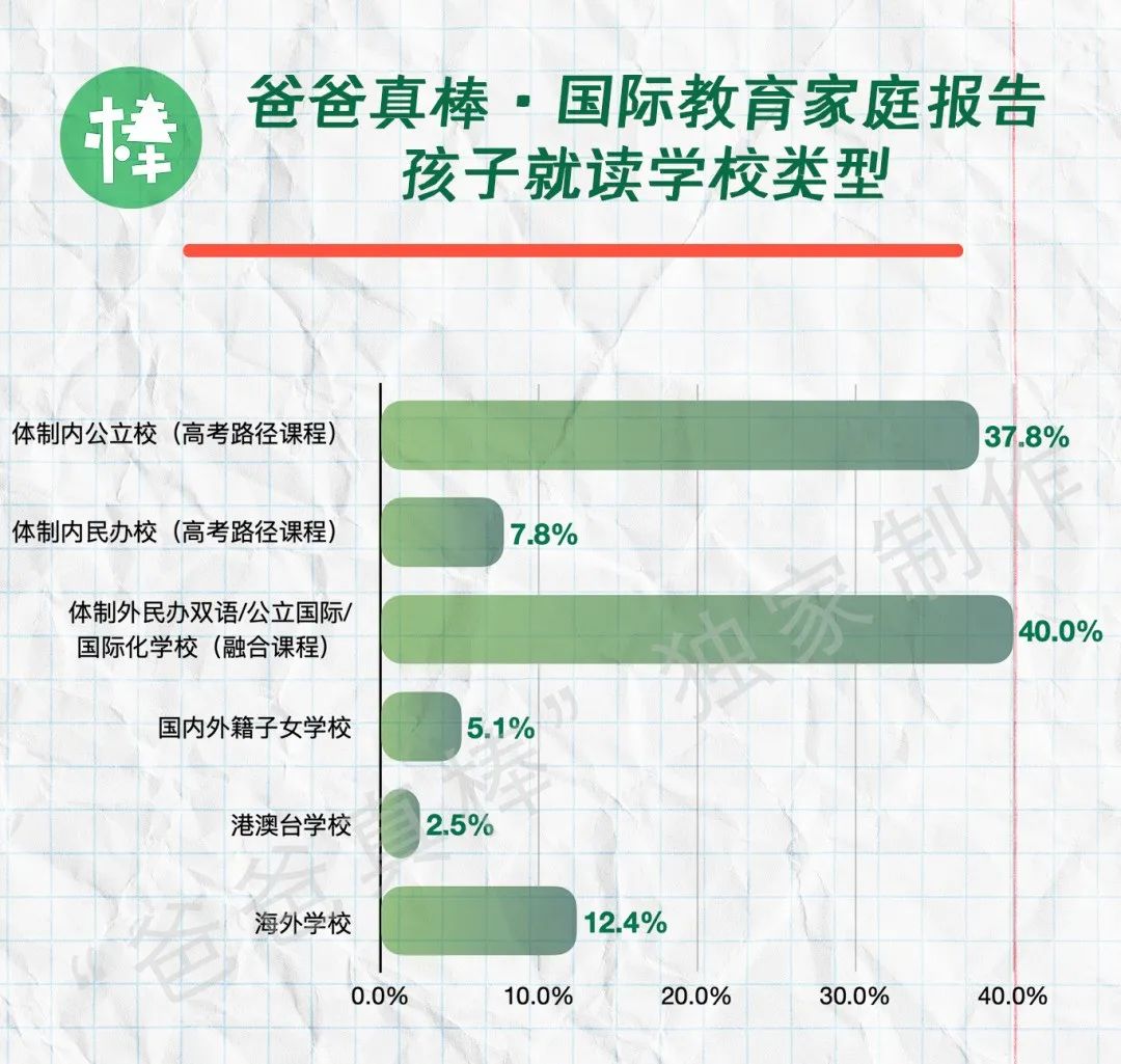 第一批中产家庭放弃国际学校，国际教育黄金时代落幕？  留学 数据 第20张